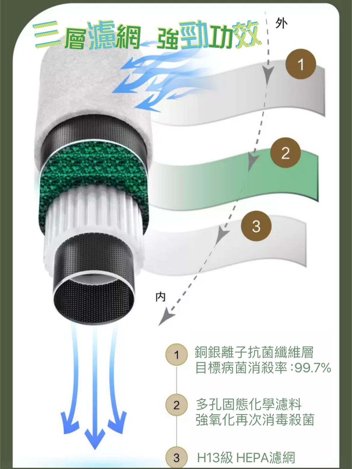 吸浮毛 除味 消毒 淨化 貓毛 兔毛 鼻敏感 氣管敏感 家用 濾芯 防過敏 浮毛太多 換毛期 塵蟎 病菌 過敏原 尿騷味